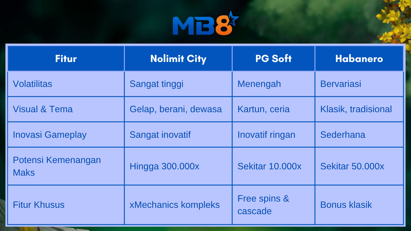 Perbandingan Slot Nolimit City dengan Provider Lain di MB8